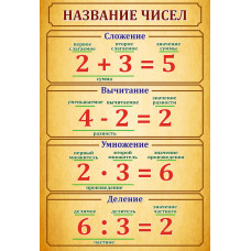 Название чисел. Название цифр.