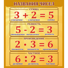 Стенд "Название чисел"